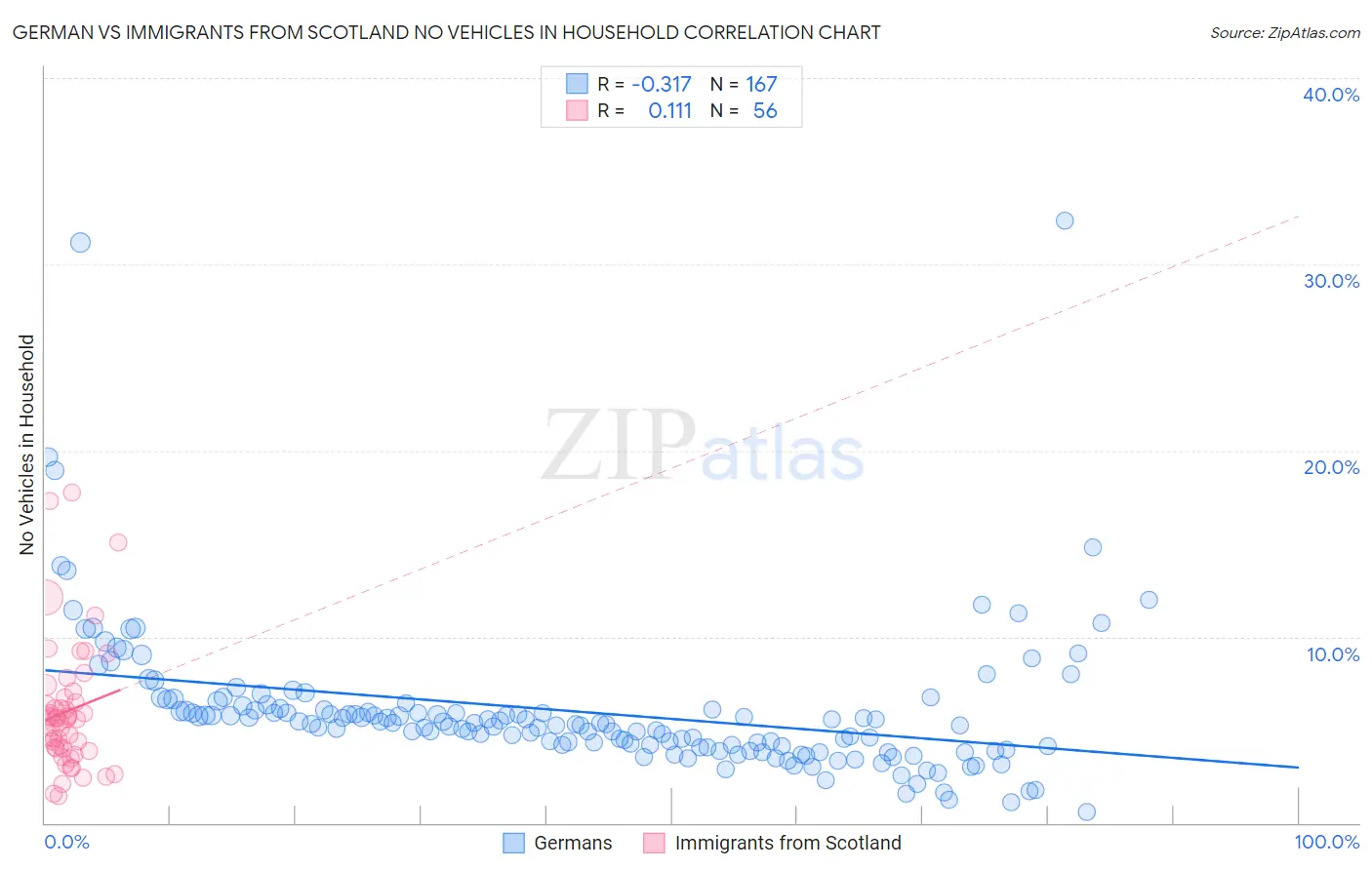 German vs Immigrants from Scotland No Vehicles in Household