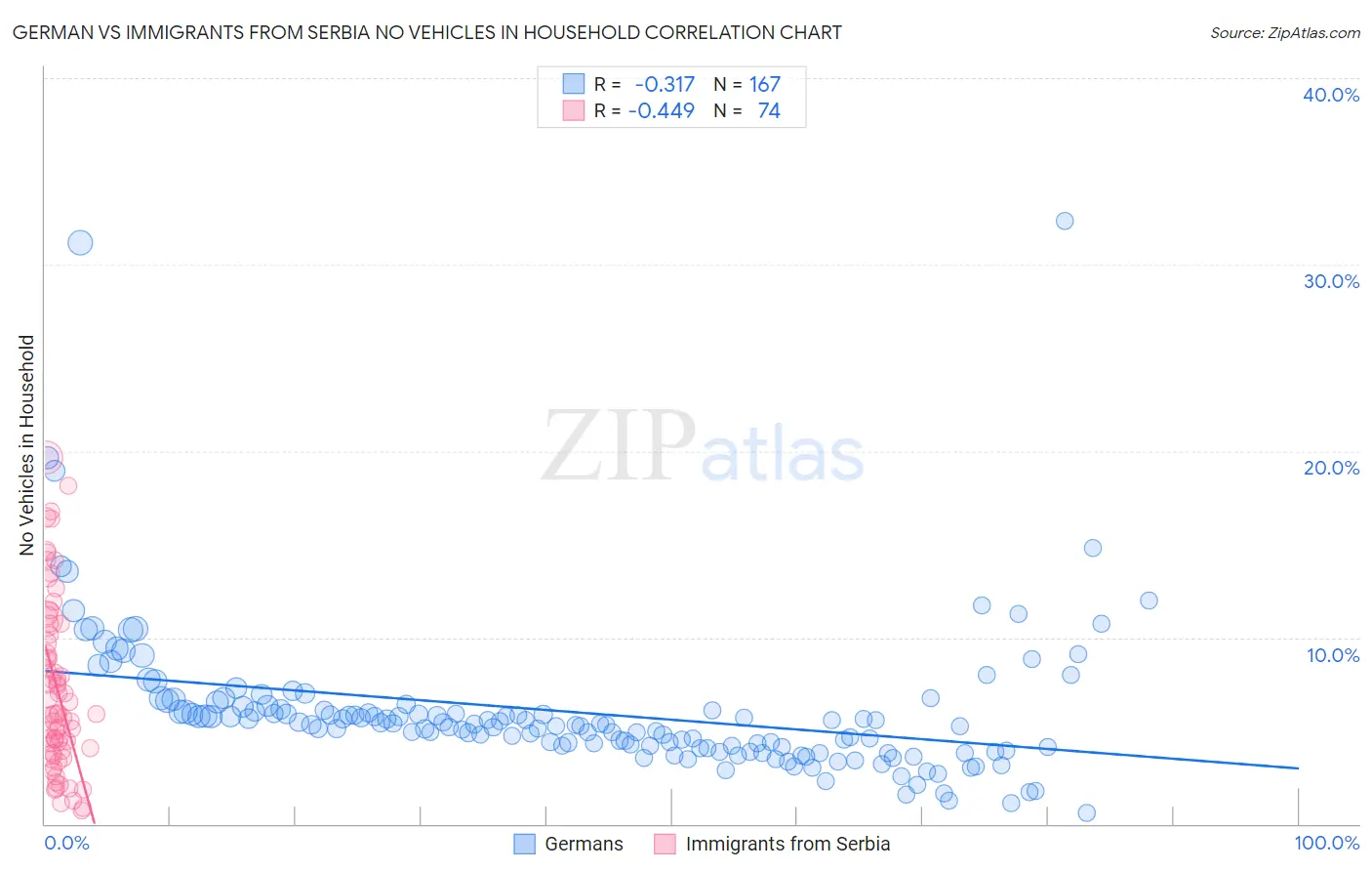 German vs Immigrants from Serbia No Vehicles in Household