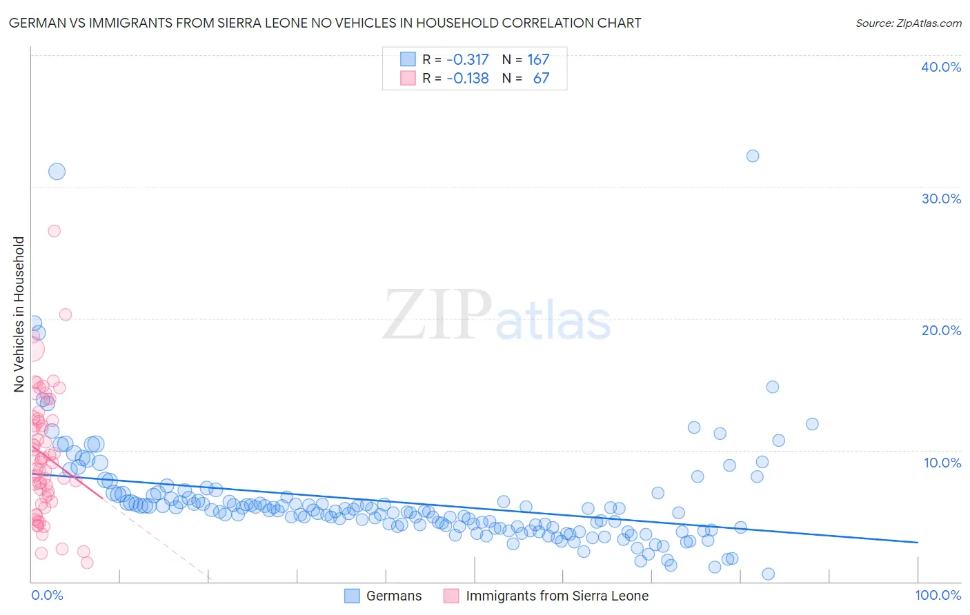 German vs Immigrants from Sierra Leone No Vehicles in Household