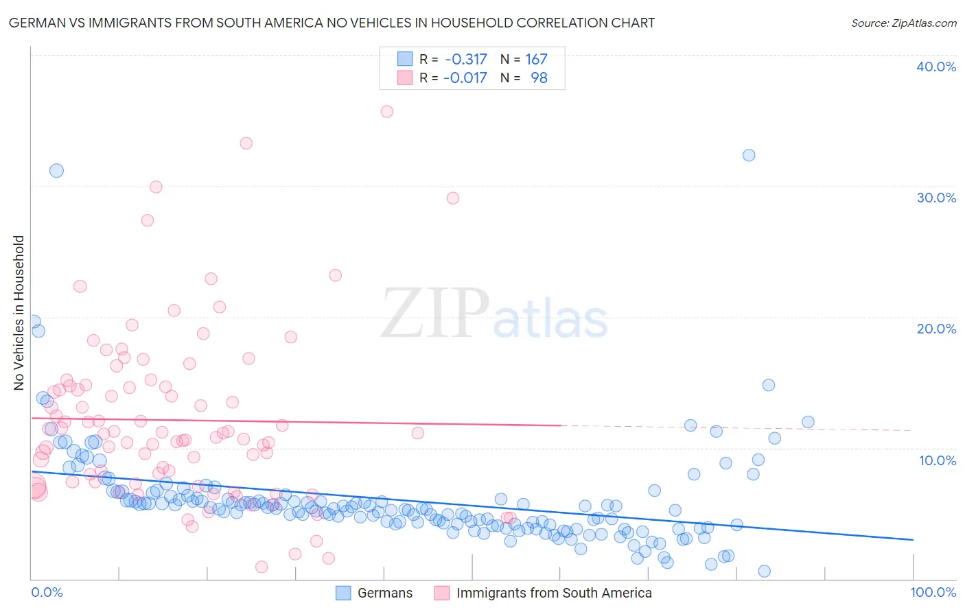 German vs Immigrants from South America No Vehicles in Household