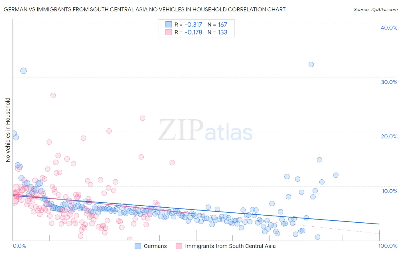 German vs Immigrants from South Central Asia No Vehicles in Household