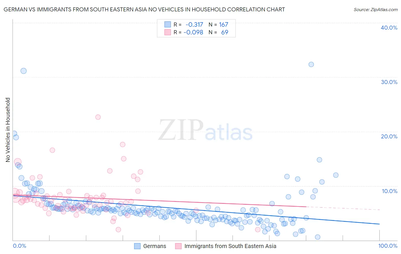 German vs Immigrants from South Eastern Asia No Vehicles in Household