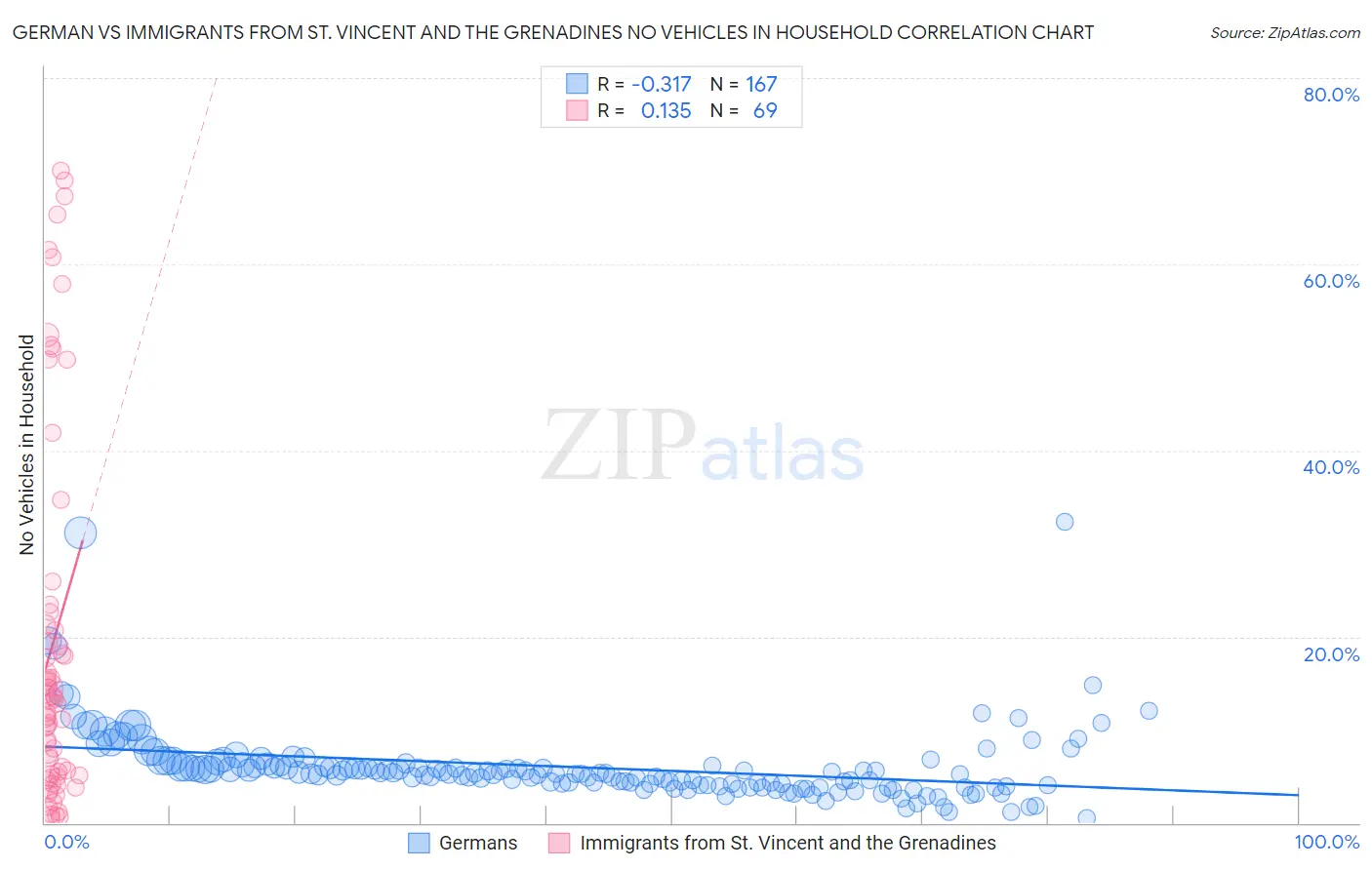 German vs Immigrants from St. Vincent and the Grenadines No Vehicles in Household