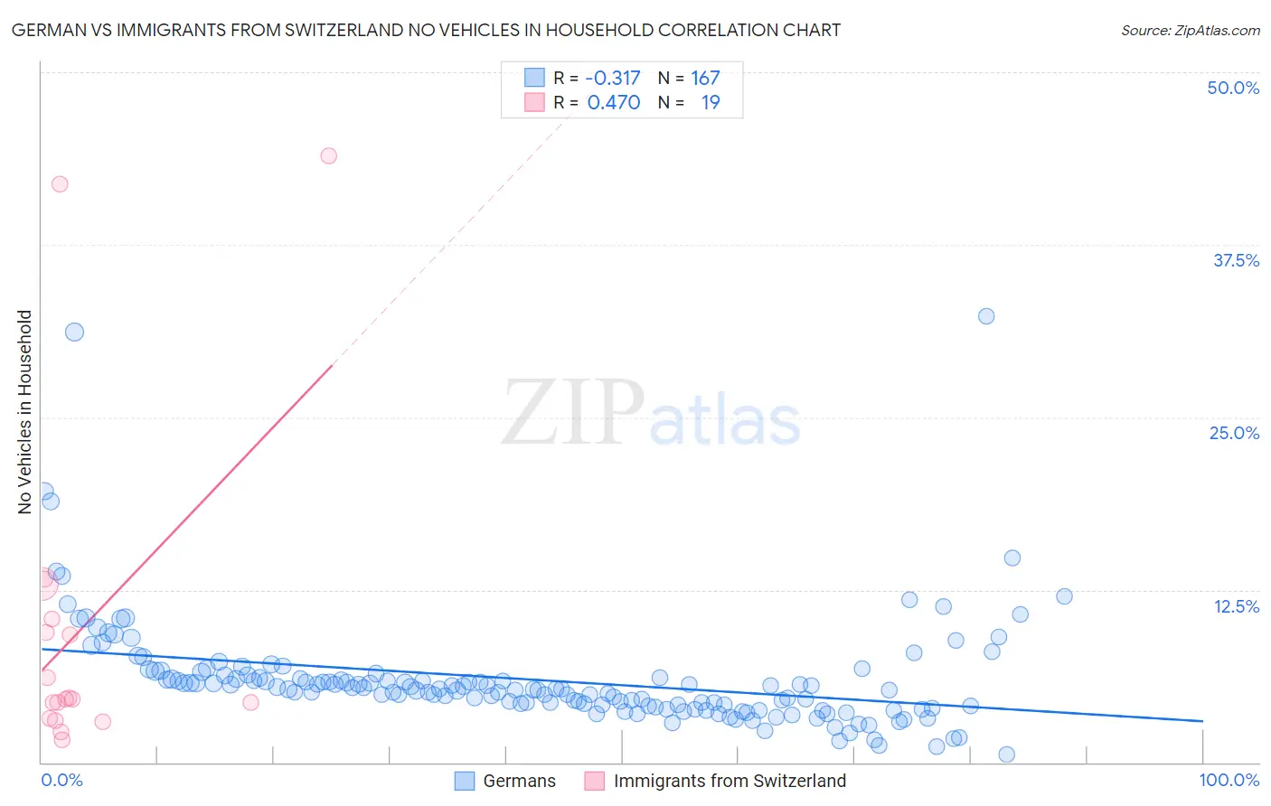 German vs Immigrants from Switzerland No Vehicles in Household