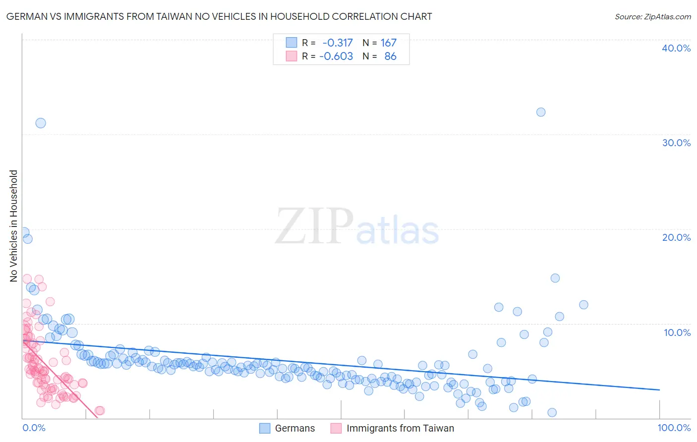 German vs Immigrants from Taiwan No Vehicles in Household