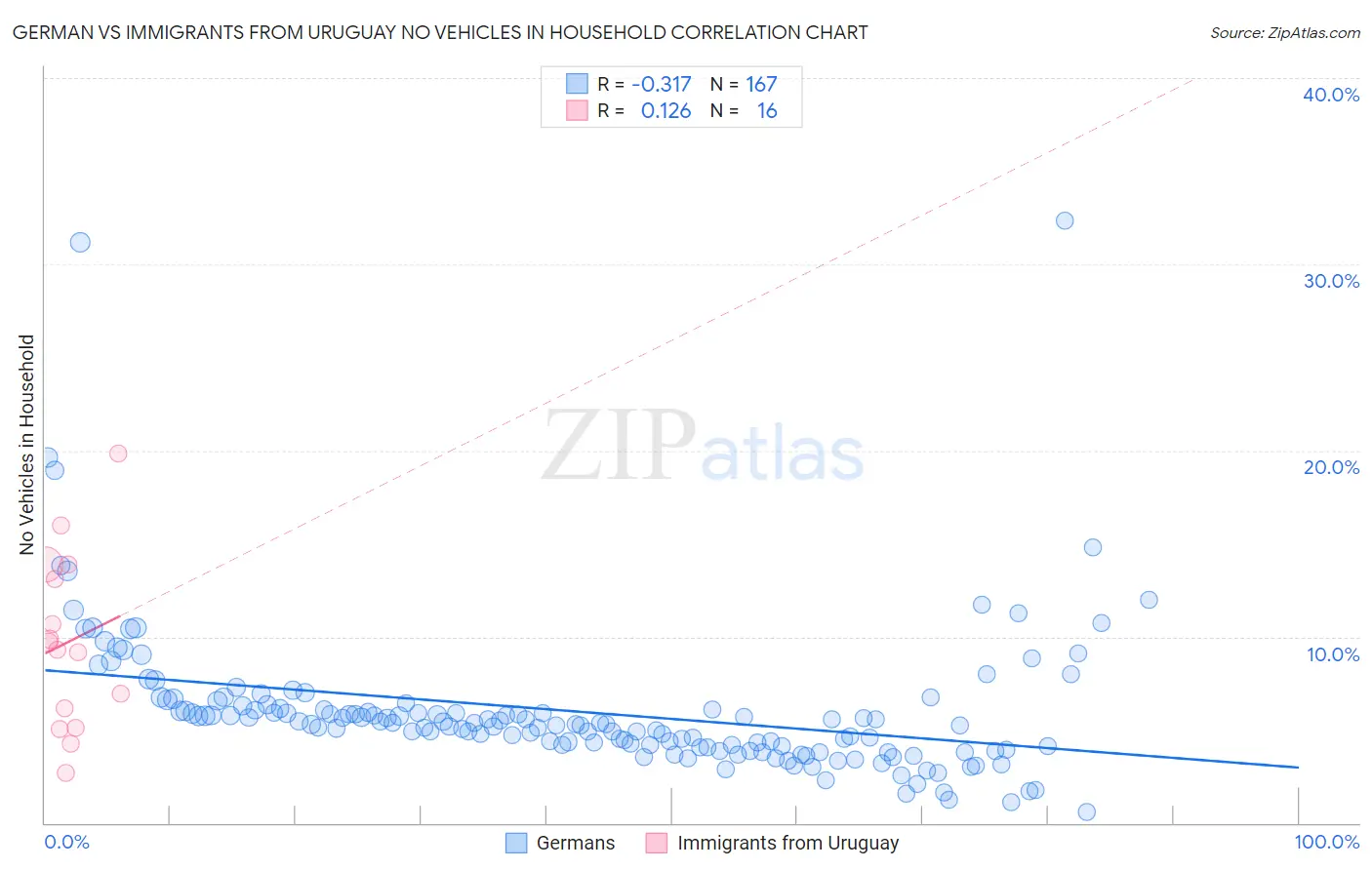 German vs Immigrants from Uruguay No Vehicles in Household