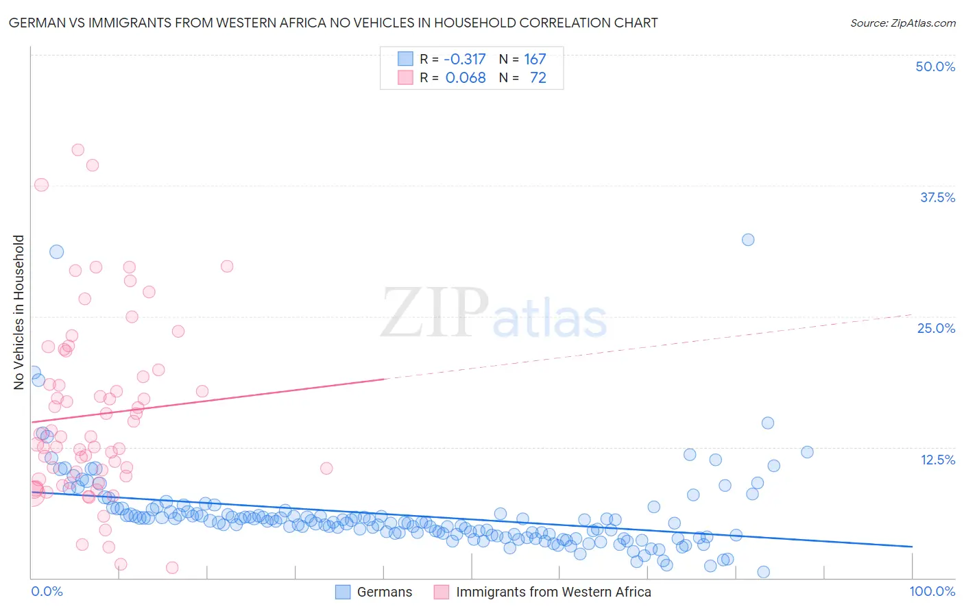 German vs Immigrants from Western Africa No Vehicles in Household