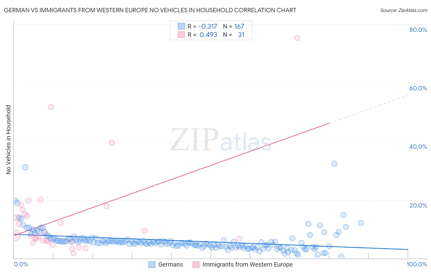 German vs Immigrants from Western Europe No Vehicles in Household