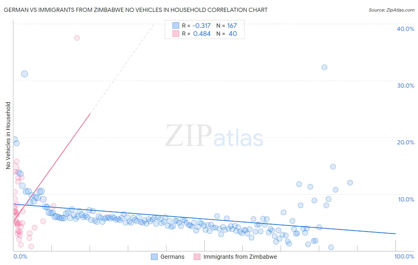 German vs Immigrants from Zimbabwe No Vehicles in Household
