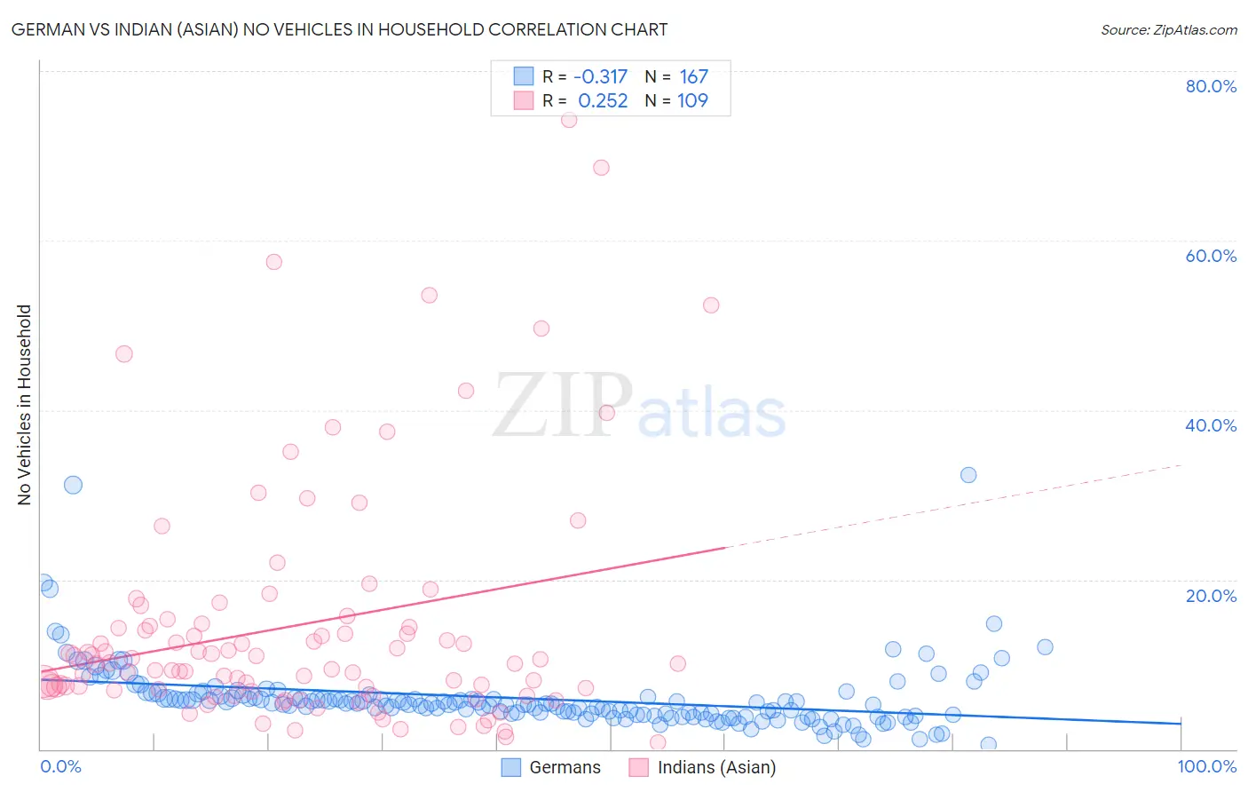 German vs Indian (Asian) No Vehicles in Household