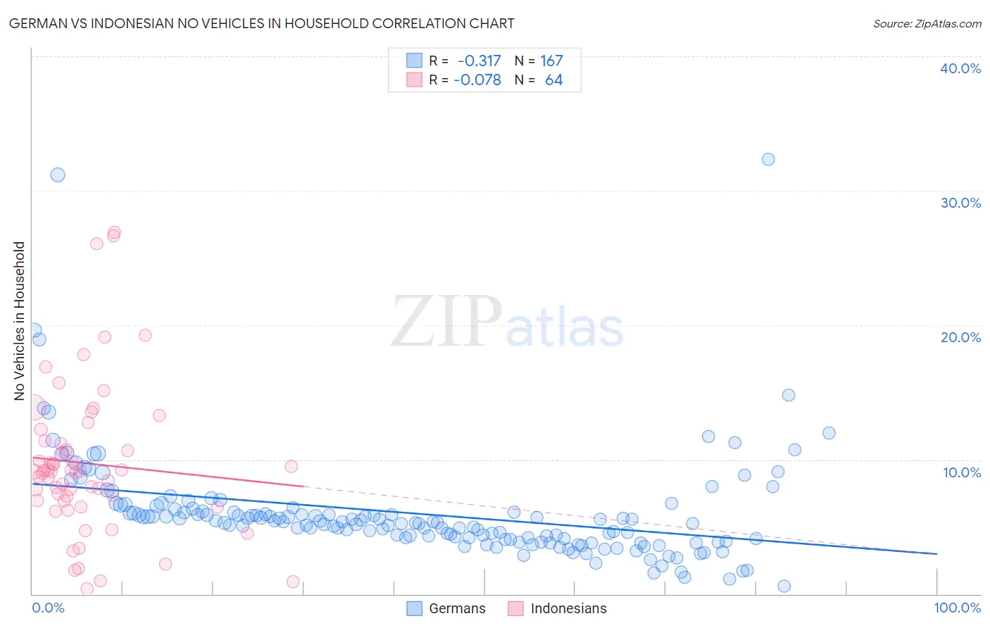 German vs Indonesian No Vehicles in Household