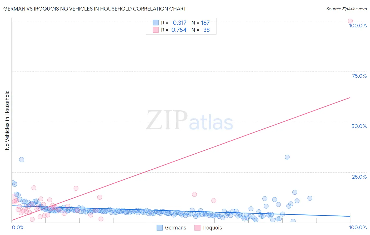 German vs Iroquois No Vehicles in Household