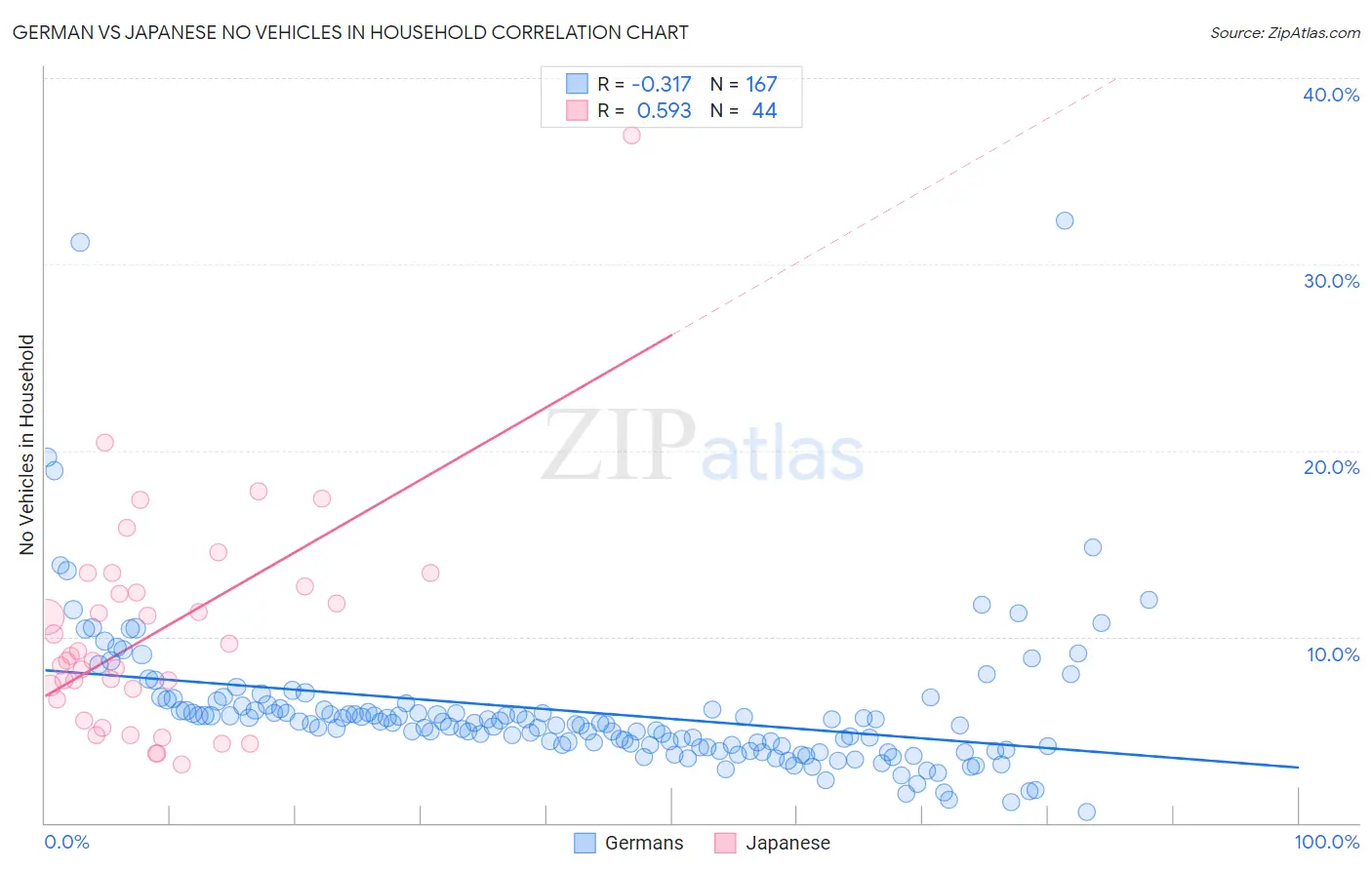 German vs Japanese No Vehicles in Household