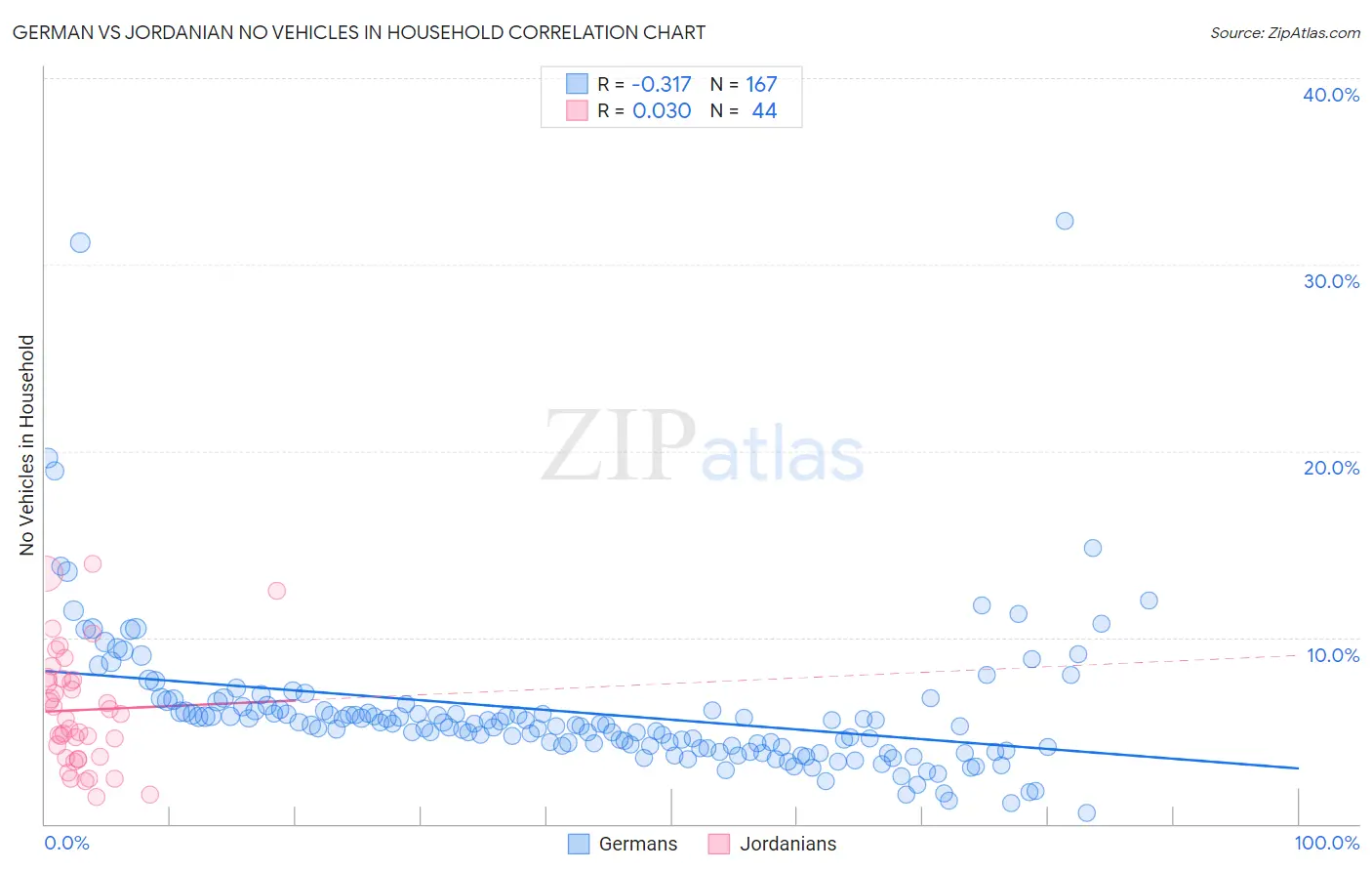 German vs Jordanian No Vehicles in Household
