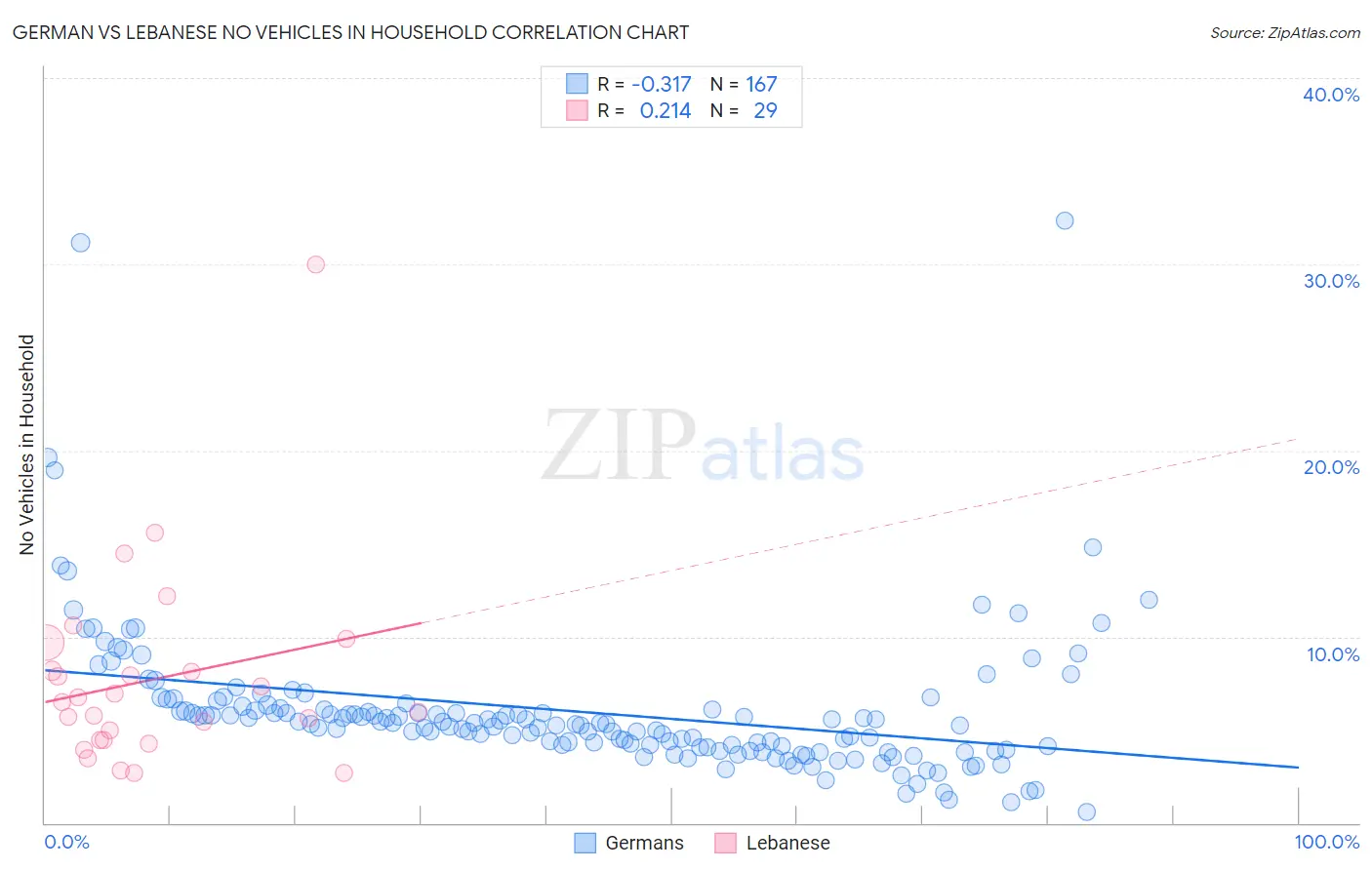 German vs Lebanese No Vehicles in Household