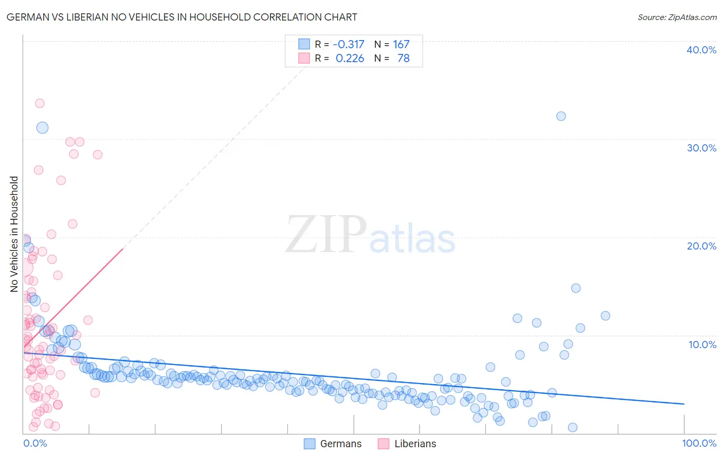 German vs Liberian No Vehicles in Household
