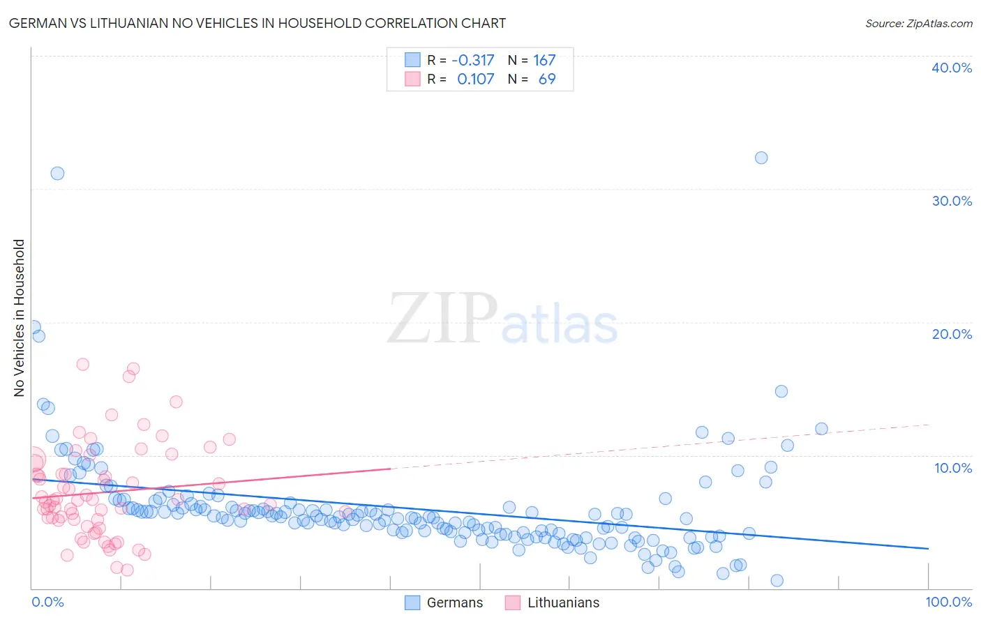 German vs Lithuanian No Vehicles in Household