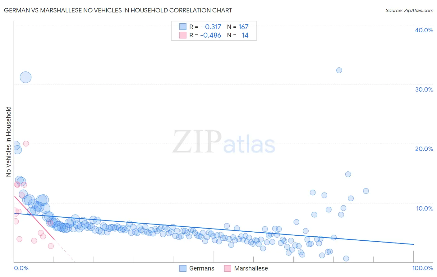 German vs Marshallese No Vehicles in Household