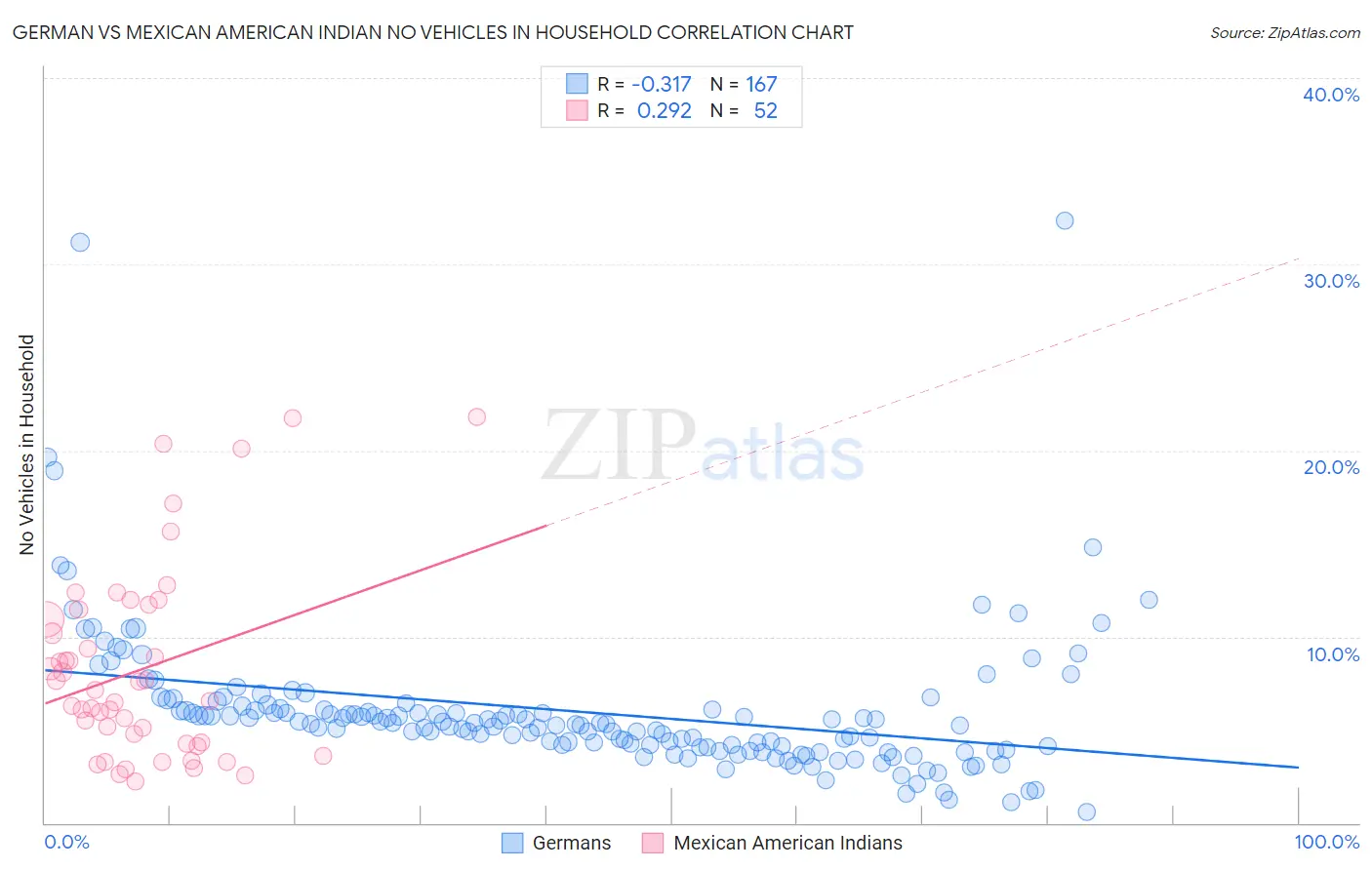 German vs Mexican American Indian No Vehicles in Household