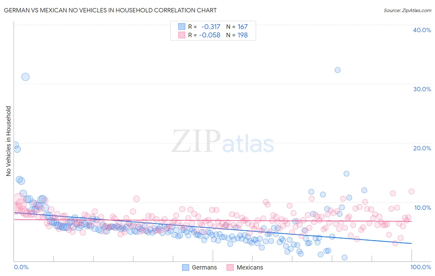 German vs Mexican No Vehicles in Household