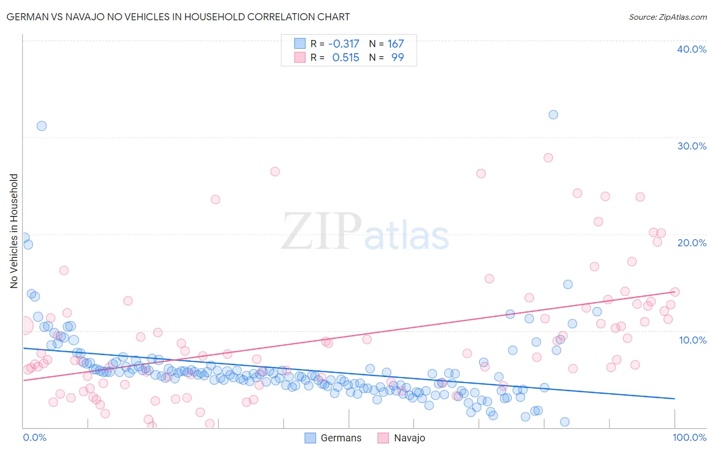 German vs Navajo No Vehicles in Household