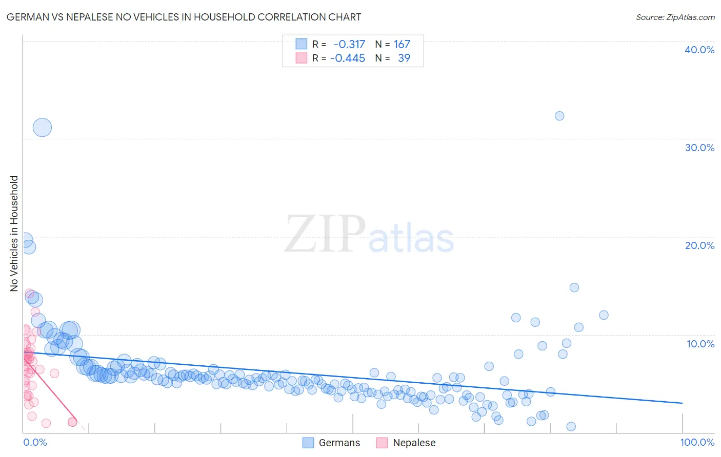 German vs Nepalese No Vehicles in Household