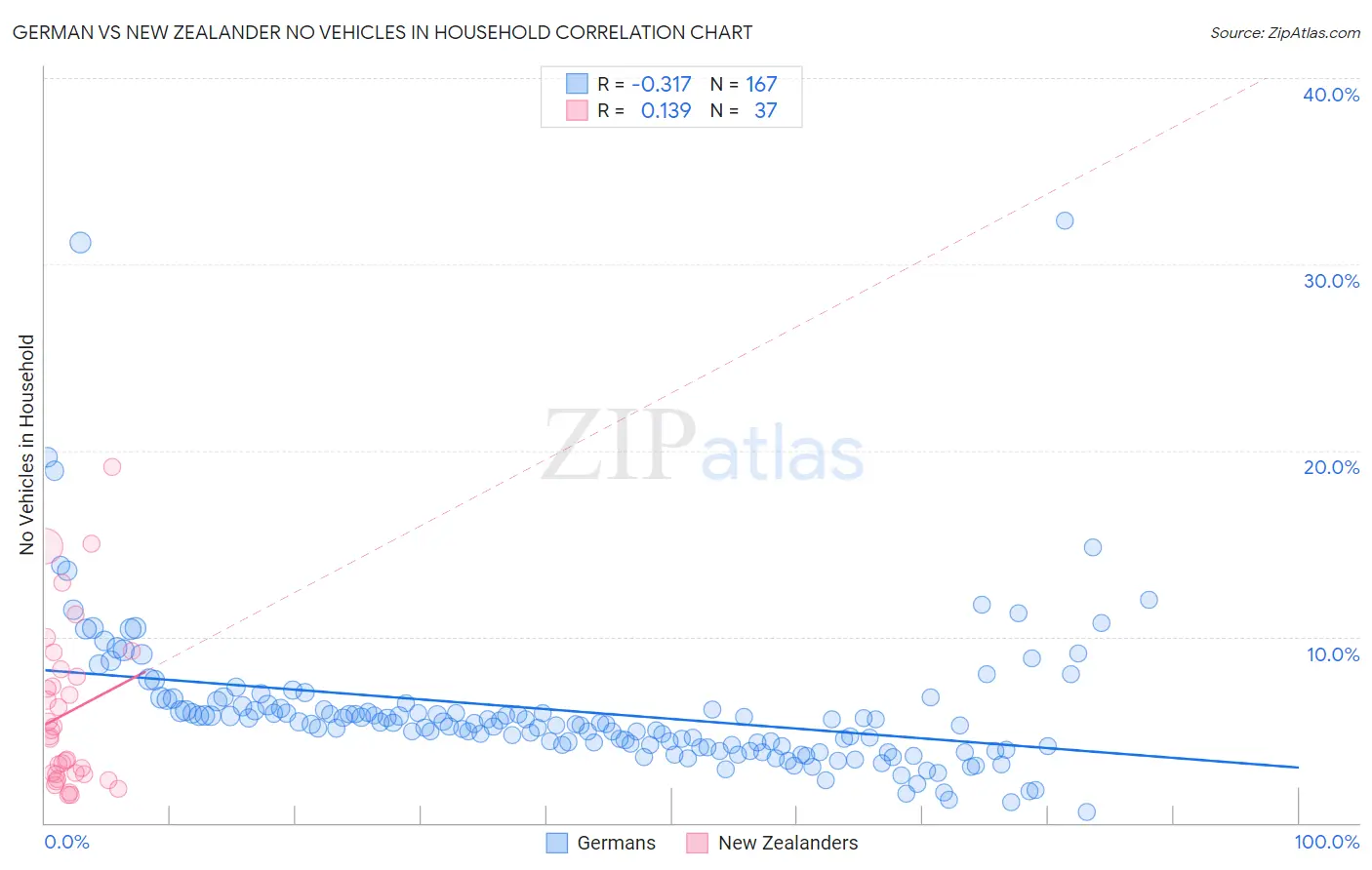 German vs New Zealander No Vehicles in Household