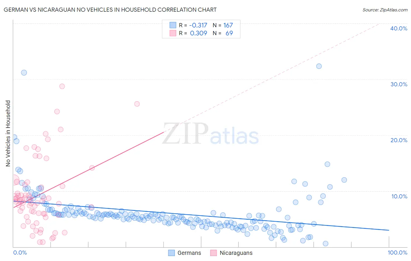 German vs Nicaraguan No Vehicles in Household