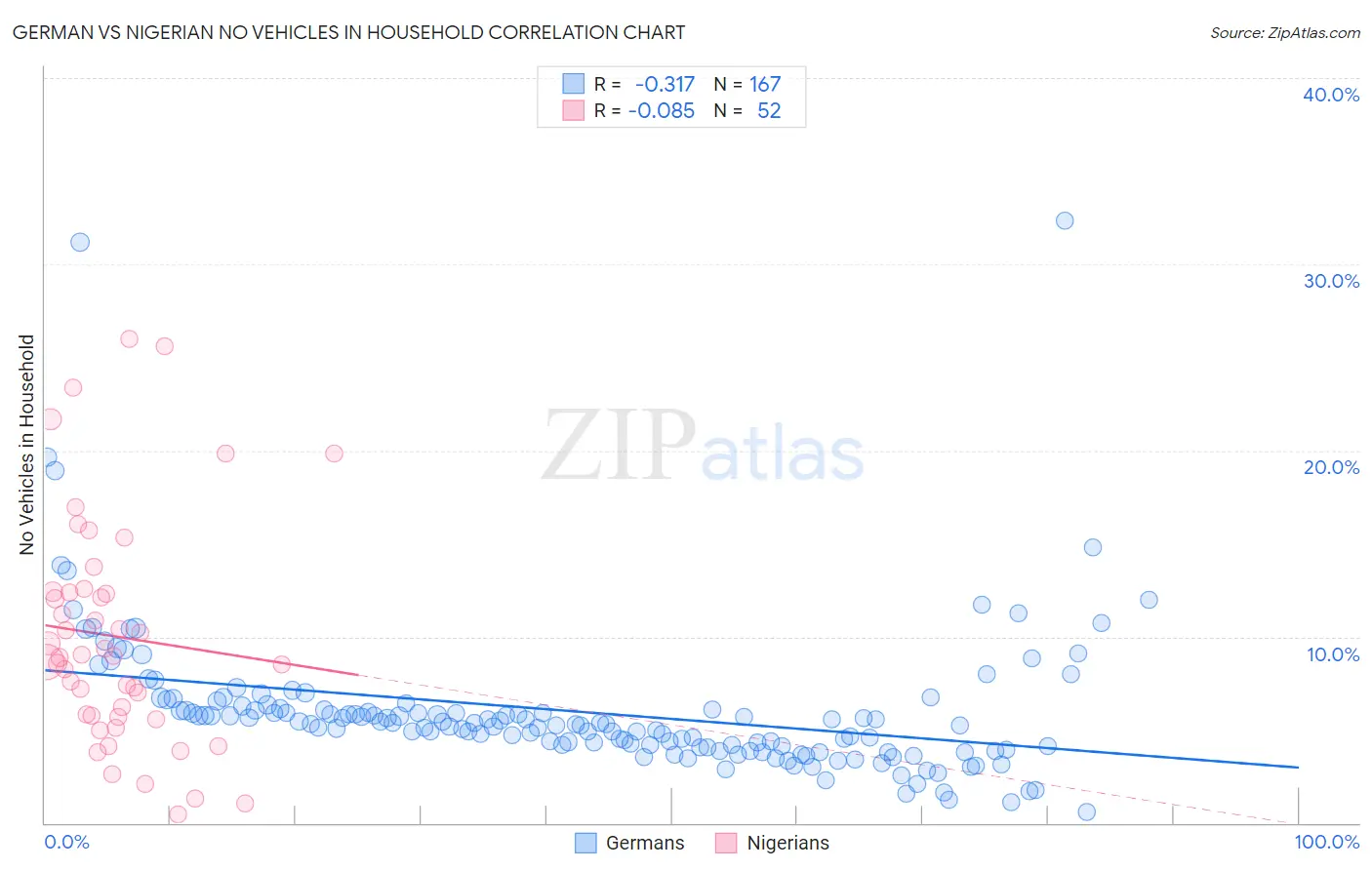 German vs Nigerian No Vehicles in Household