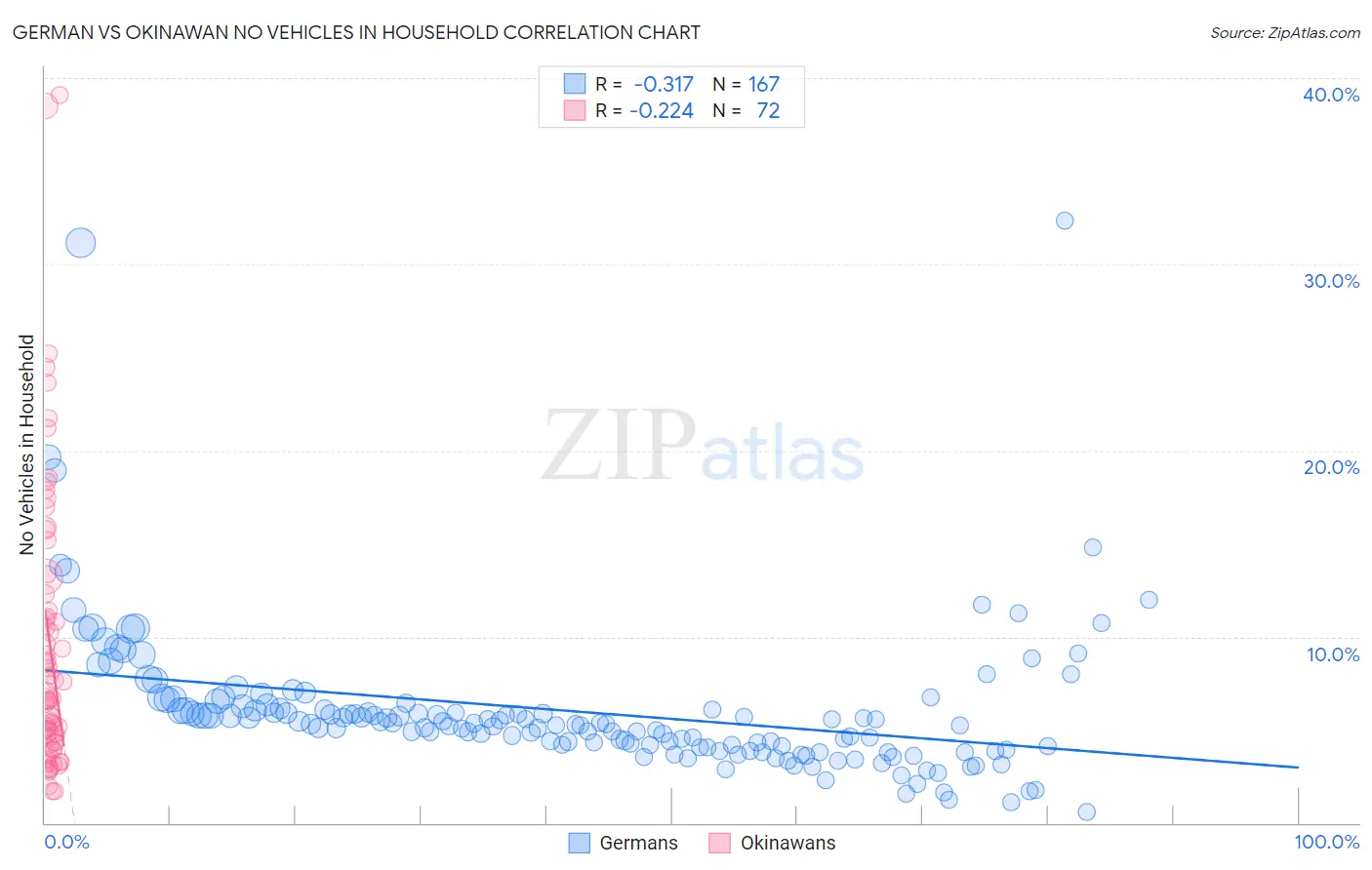 German vs Okinawan No Vehicles in Household