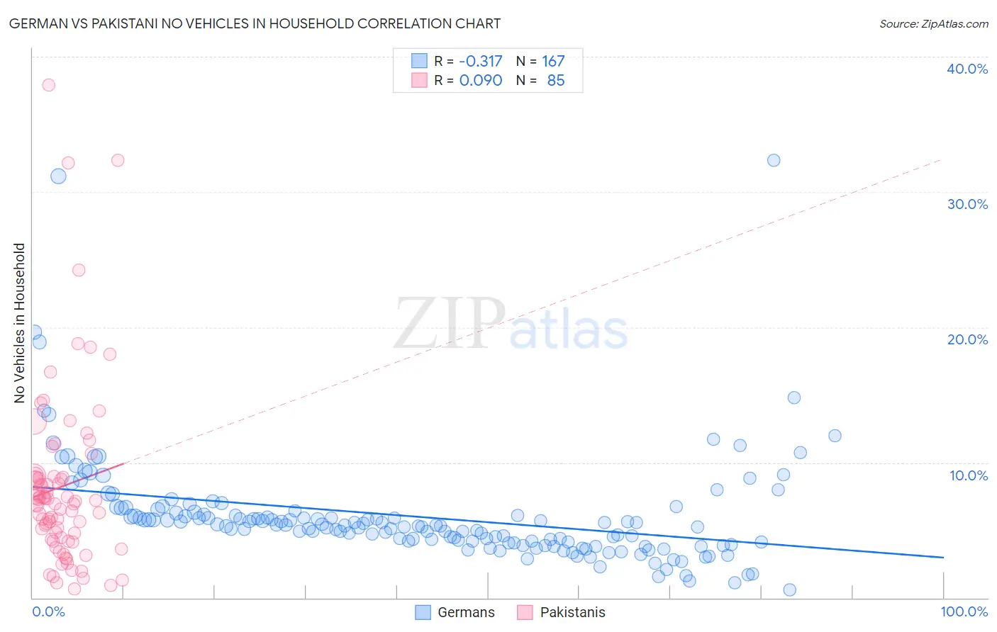 German vs Pakistani No Vehicles in Household