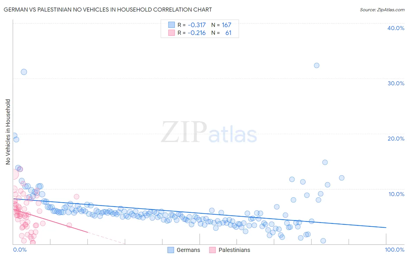 German vs Palestinian No Vehicles in Household