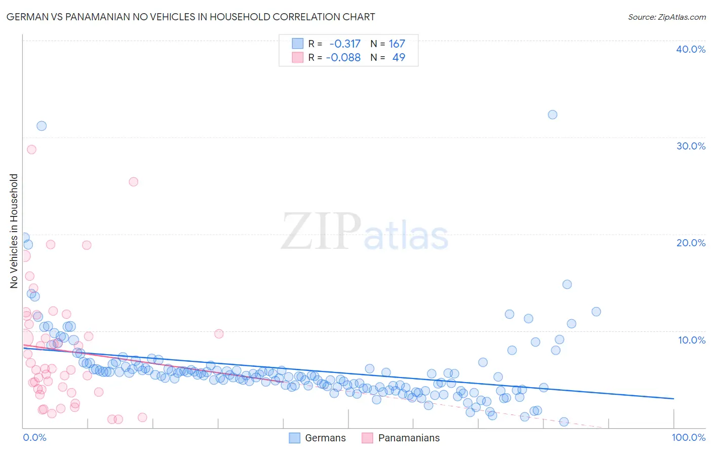 German vs Panamanian No Vehicles in Household
