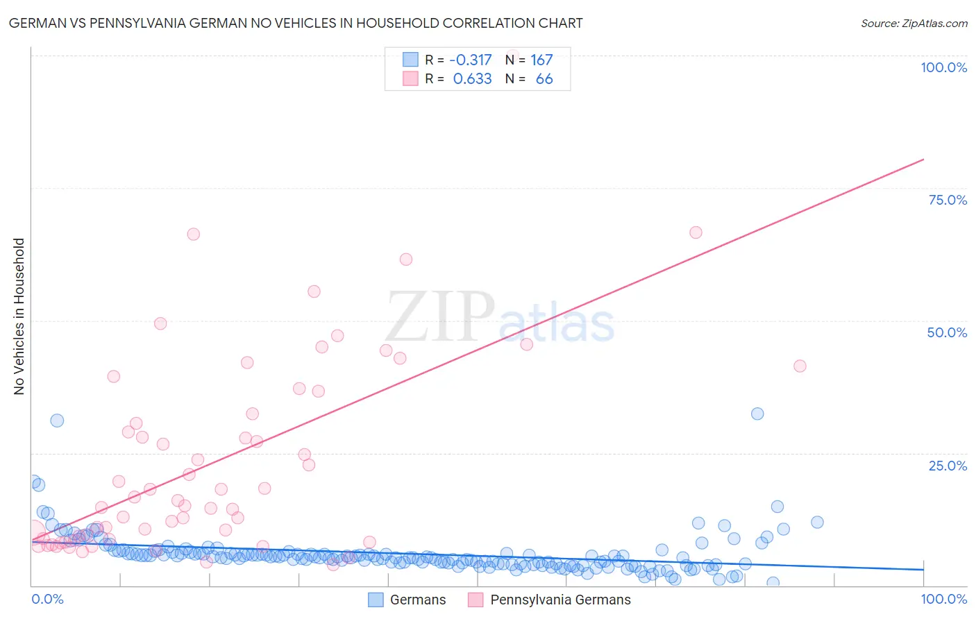 German vs Pennsylvania German No Vehicles in Household