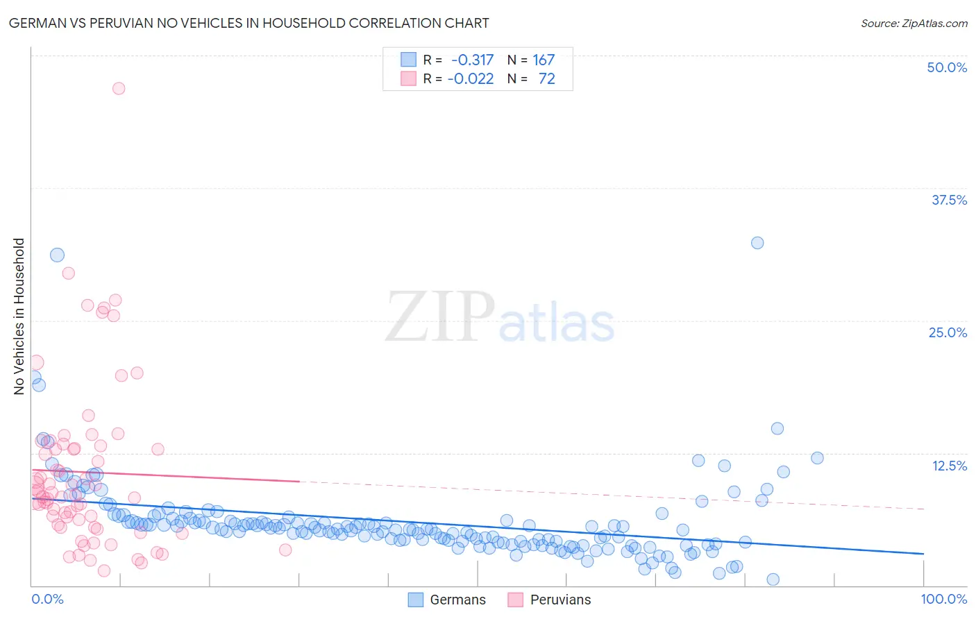 German vs Peruvian No Vehicles in Household
