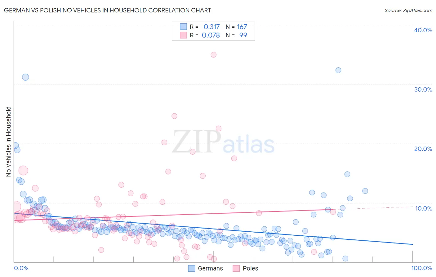 German vs Polish No Vehicles in Household