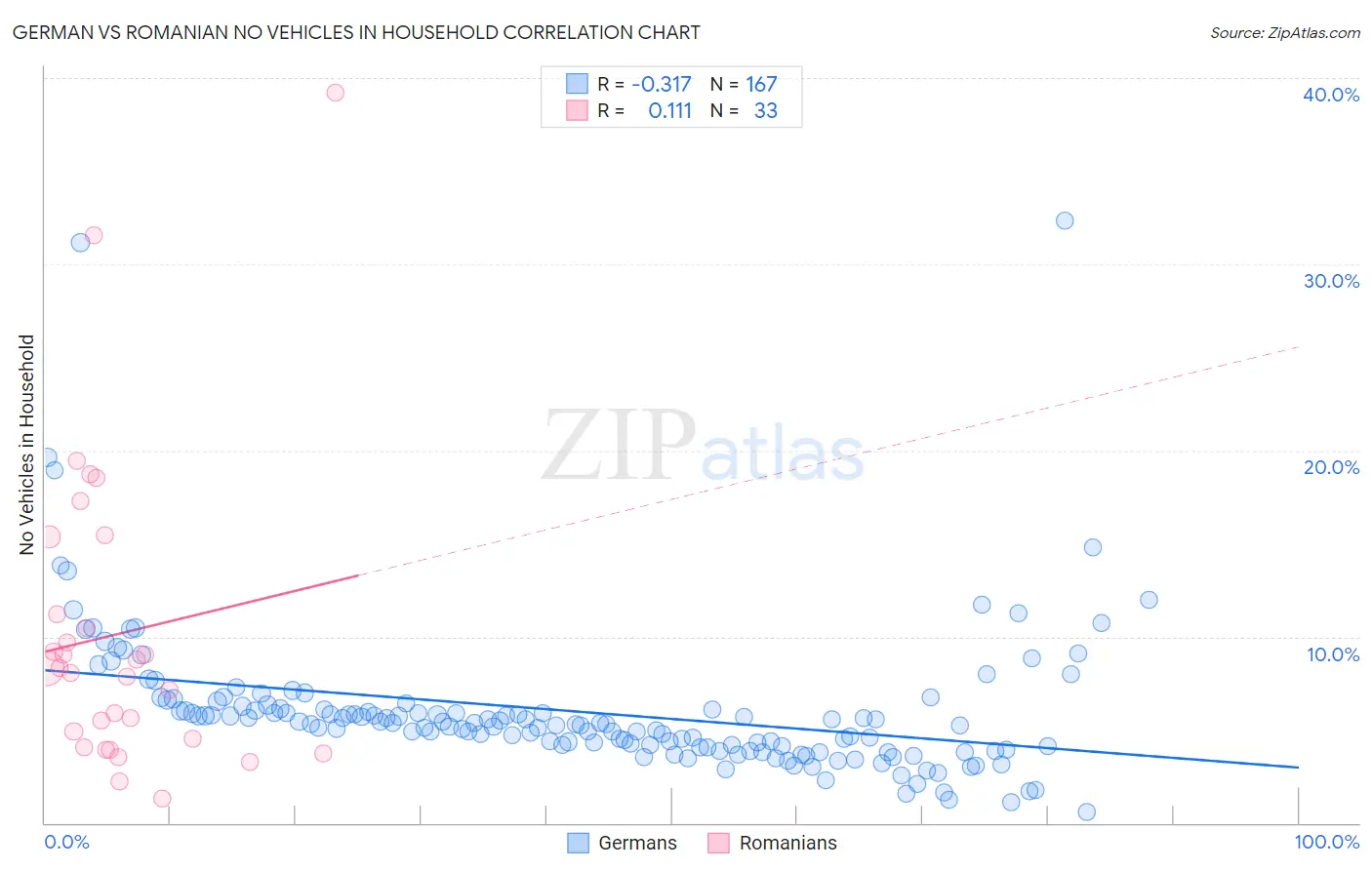 German vs Romanian No Vehicles in Household