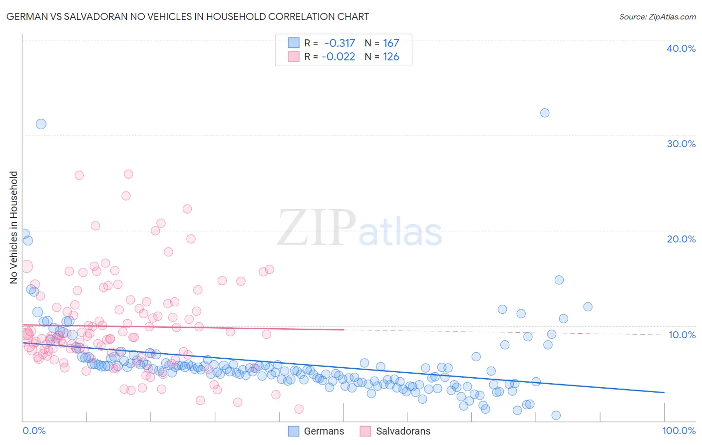 German vs Salvadoran No Vehicles in Household