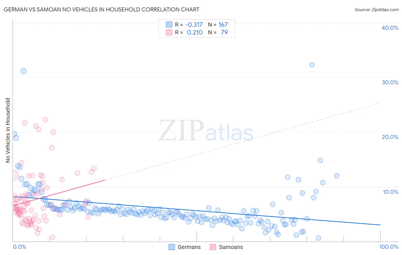 German vs Samoan No Vehicles in Household
