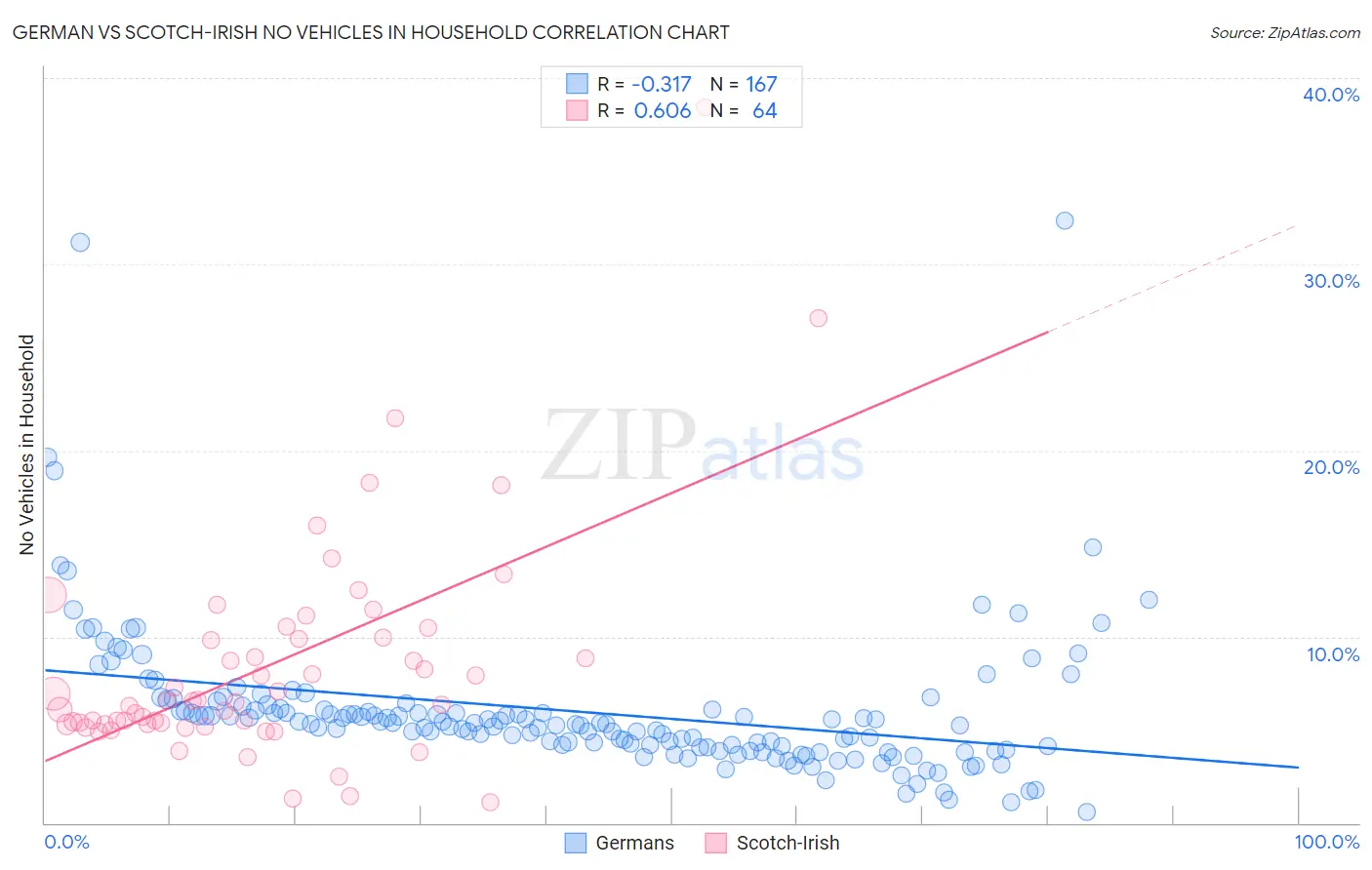 German vs Scotch-Irish No Vehicles in Household