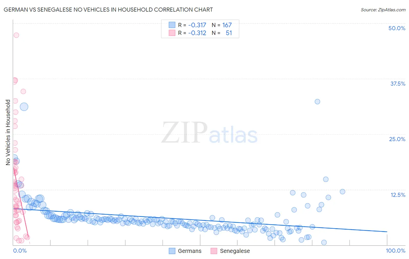 German vs Senegalese No Vehicles in Household