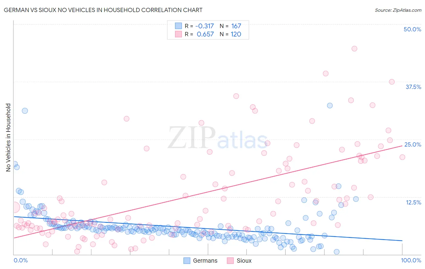 German vs Sioux No Vehicles in Household