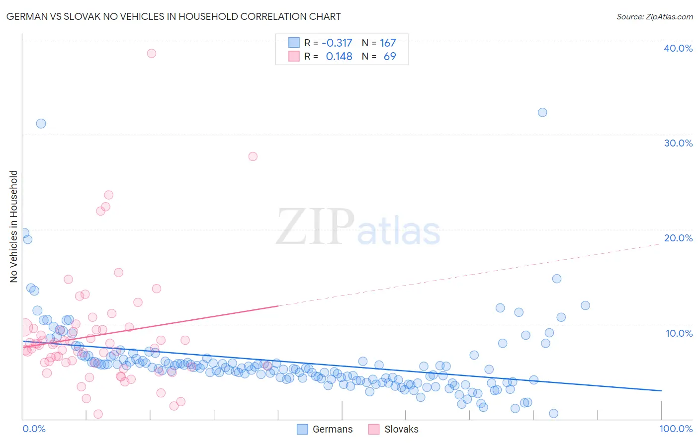 German vs Slovak No Vehicles in Household