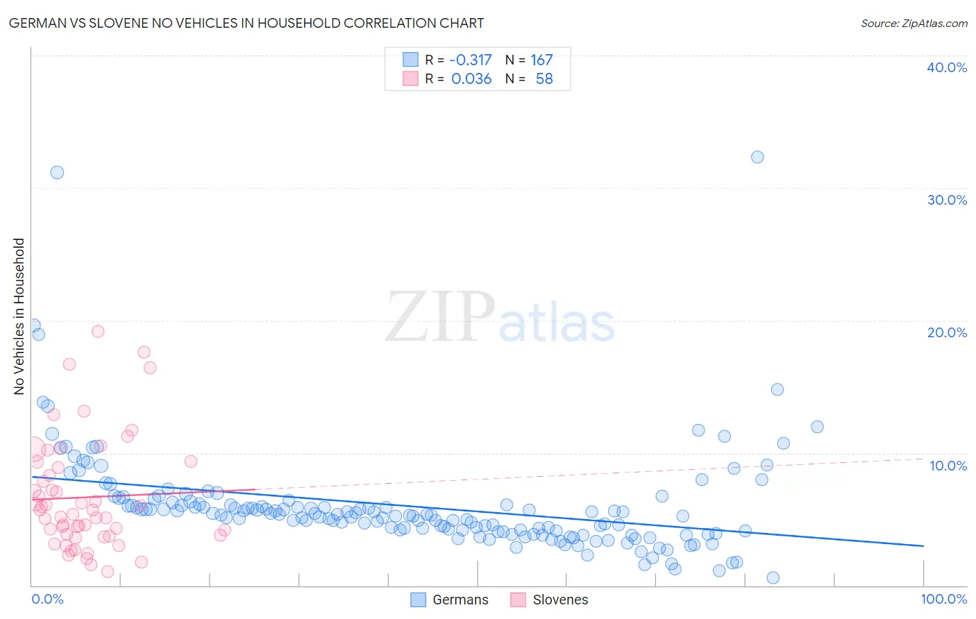 German vs Slovene No Vehicles in Household