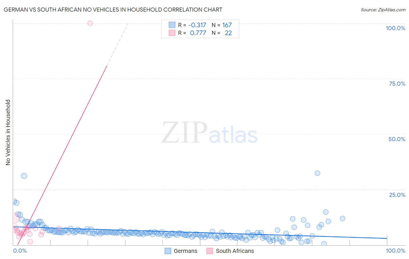 German vs South African No Vehicles in Household