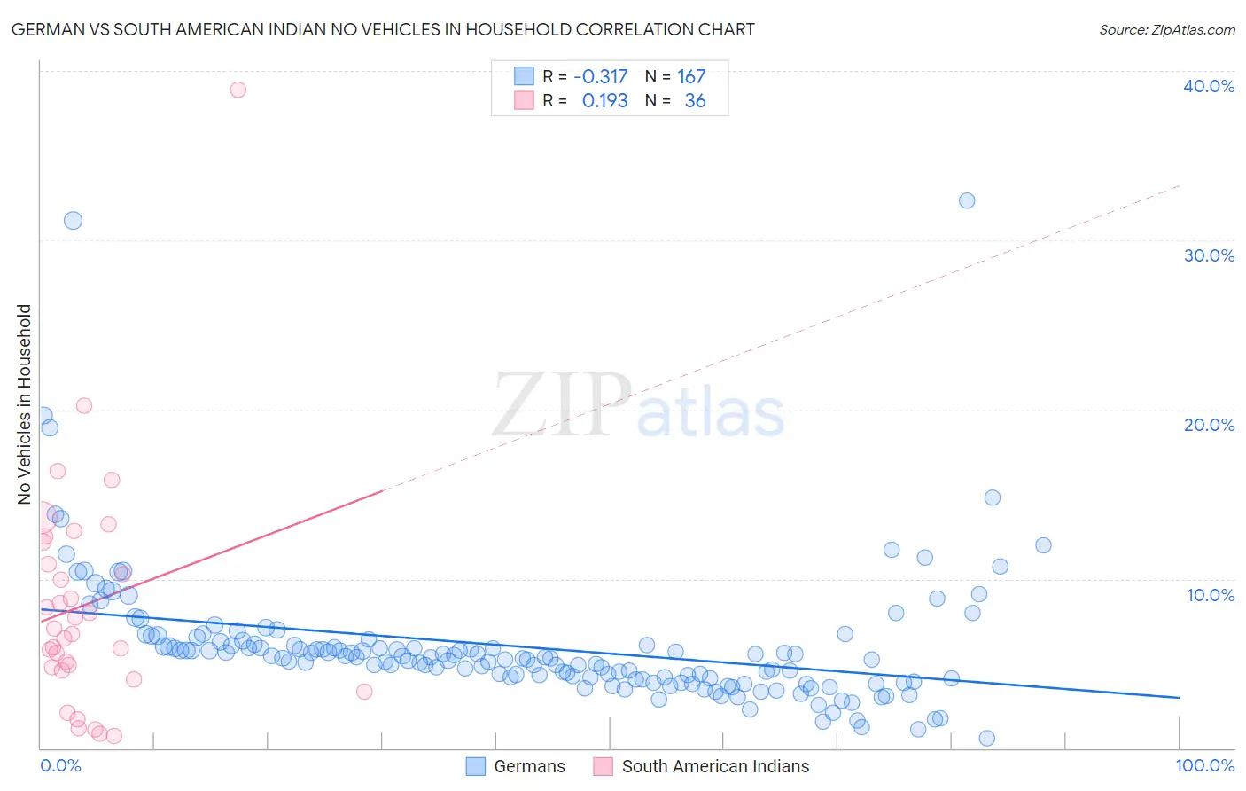 German vs South American Indian No Vehicles in Household