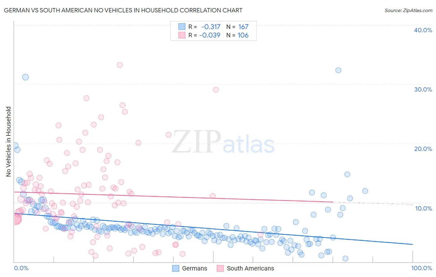 German vs South American No Vehicles in Household