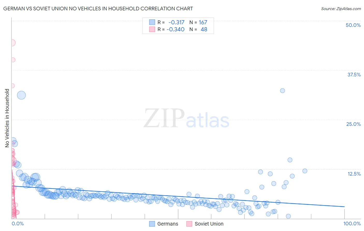 German vs Soviet Union No Vehicles in Household