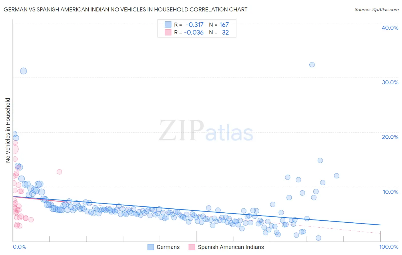 German vs Spanish American Indian No Vehicles in Household