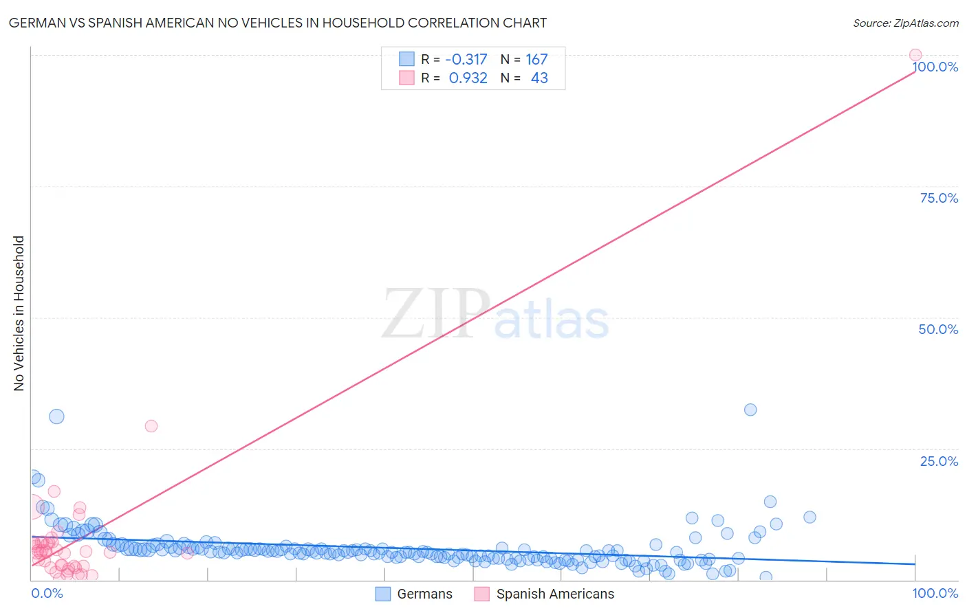 German vs Spanish American No Vehicles in Household